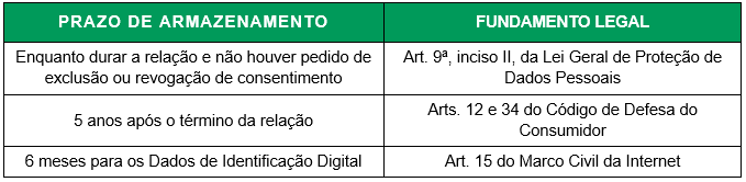 Como armazenamos seus dados pessoais e registro de atividades